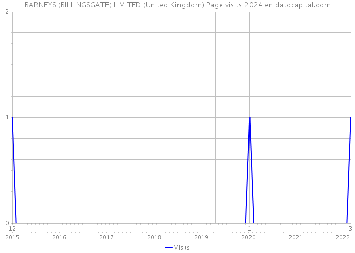 BARNEYS (BILLINGSGATE) LIMITED (United Kingdom) Page visits 2024 