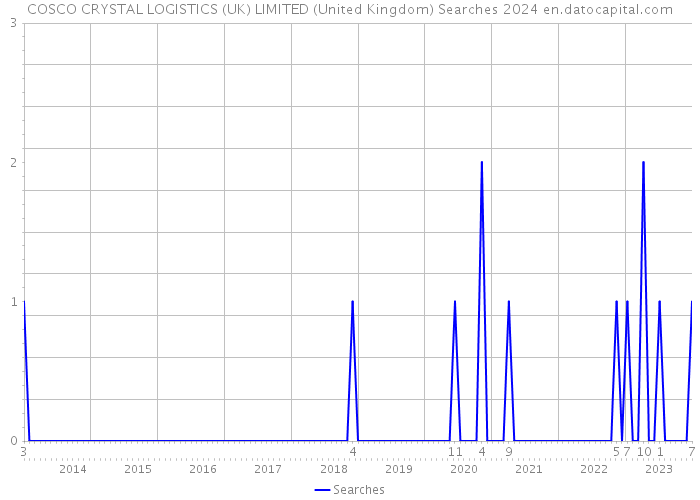 COSCO CRYSTAL LOGISTICS (UK) LIMITED (United Kingdom) Searches 2024 