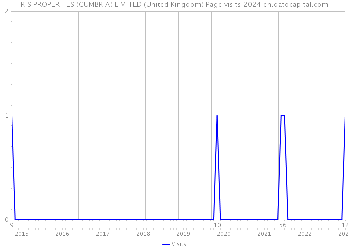 R S PROPERTIES (CUMBRIA) LIMITED (United Kingdom) Page visits 2024 