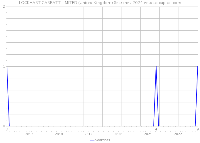 LOCKHART GARRATT LIMITED (United Kingdom) Searches 2024 