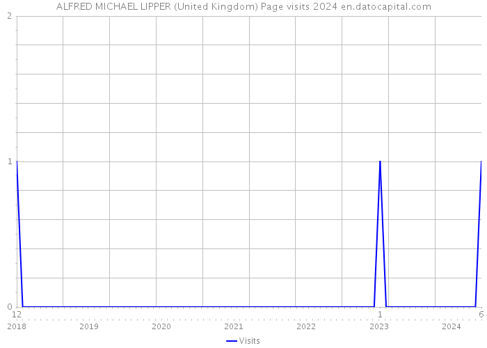 ALFRED MICHAEL LIPPER (United Kingdom) Page visits 2024 