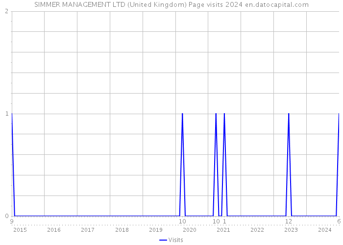 SIMMER MANAGEMENT LTD (United Kingdom) Page visits 2024 