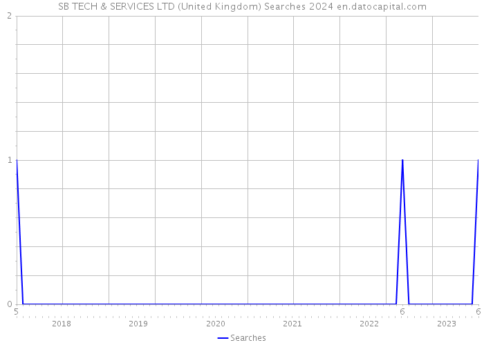 SB TECH & SERVICES LTD (United Kingdom) Searches 2024 