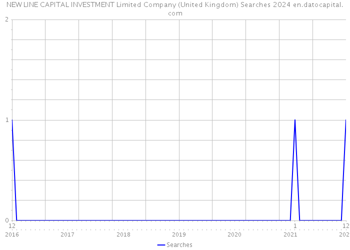 NEW LINE CAPITAL INVESTMENT Limited Company (United Kingdom) Searches 2024 
