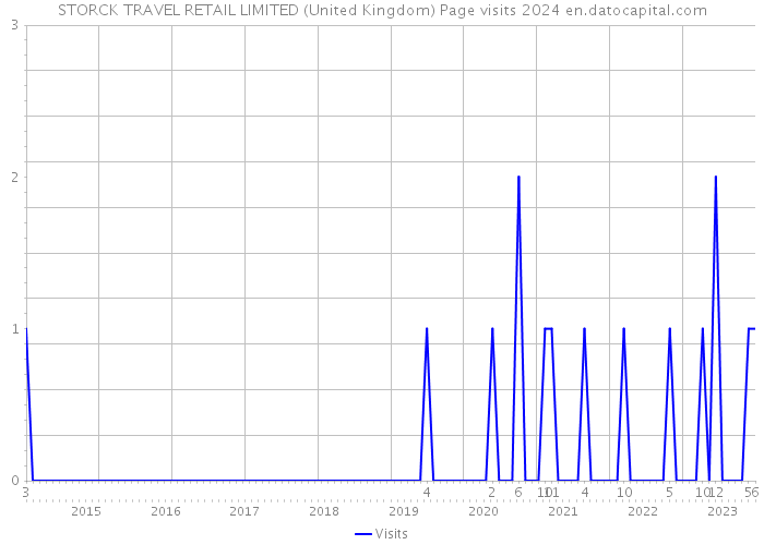STORCK TRAVEL RETAIL LIMITED (United Kingdom) Page visits 2024 