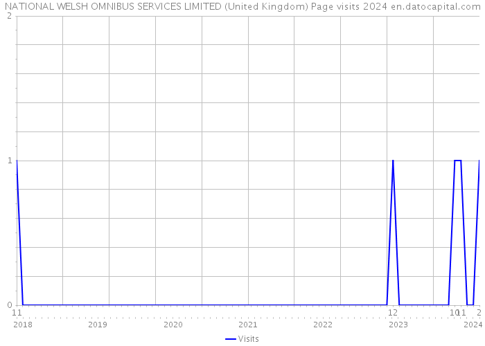 NATIONAL WELSH OMNIBUS SERVICES LIMITED (United Kingdom) Page visits 2024 