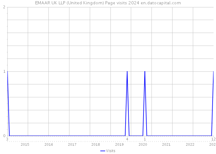 EMAAR UK LLP (United Kingdom) Page visits 2024 