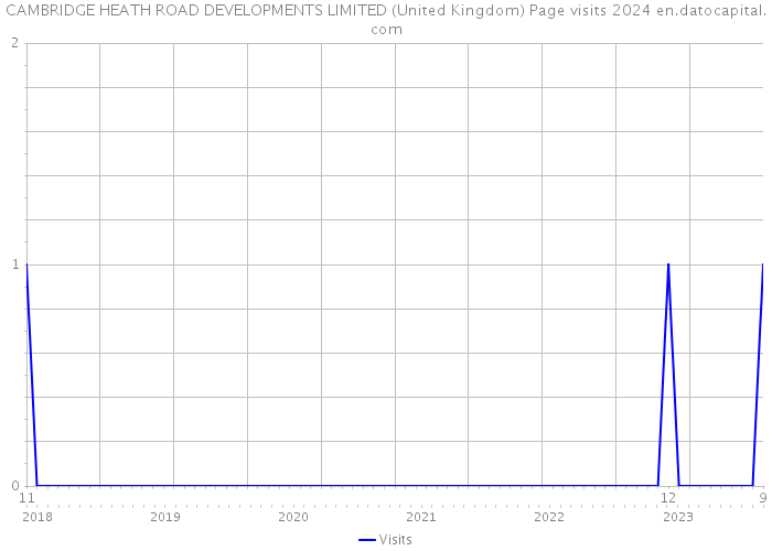 CAMBRIDGE HEATH ROAD DEVELOPMENTS LIMITED (United Kingdom) Page visits 2024 