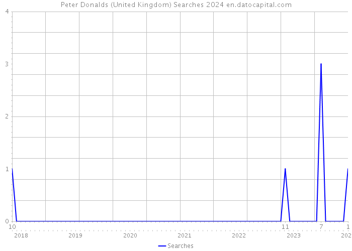 Peter Donalds (United Kingdom) Searches 2024 