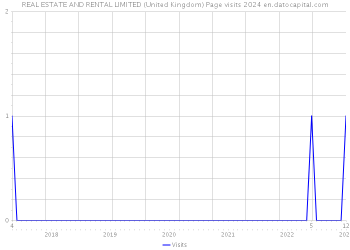 REAL ESTATE AND RENTAL LIMITED (United Kingdom) Page visits 2024 