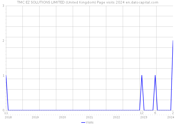 TMC EZ SOLUTIONS LIMITED (United Kingdom) Page visits 2024 