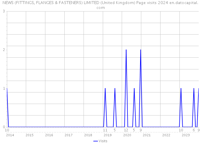 NEWS (FITTINGS, FLANGES & FASTENERS) LIMITED (United Kingdom) Page visits 2024 