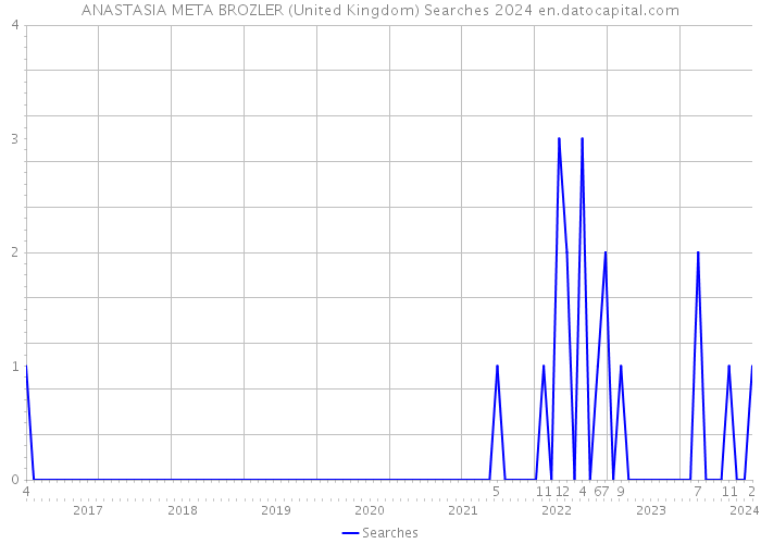 ANASTASIA META BROZLER (United Kingdom) Searches 2024 