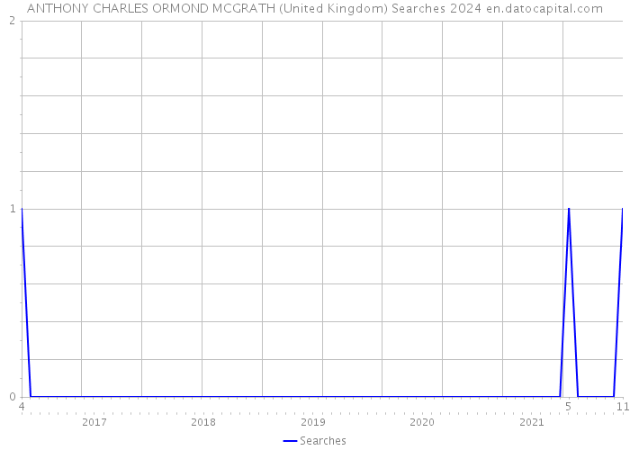 ANTHONY CHARLES ORMOND MCGRATH (United Kingdom) Searches 2024 
