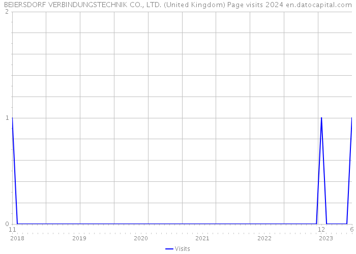 BEIERSDORF VERBINDUNGSTECHNIK CO., LTD. (United Kingdom) Page visits 2024 