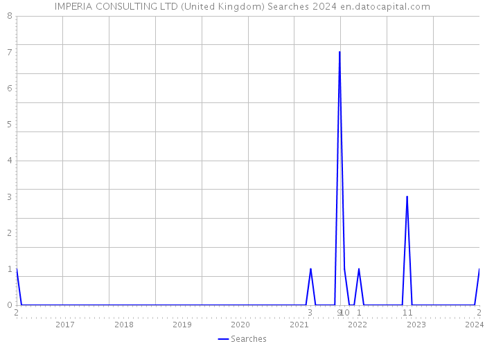 IMPERIA CONSULTING LTD (United Kingdom) Searches 2024 
