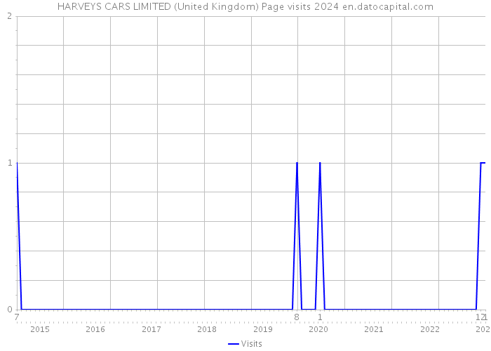 HARVEYS CARS LIMITED (United Kingdom) Page visits 2024 