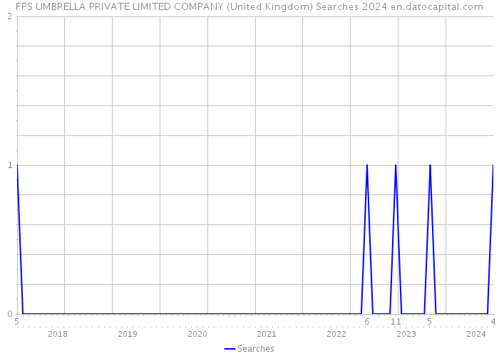 FPS UMBRELLA PRIVATE LIMITED COMPANY (United Kingdom) Searches 2024 