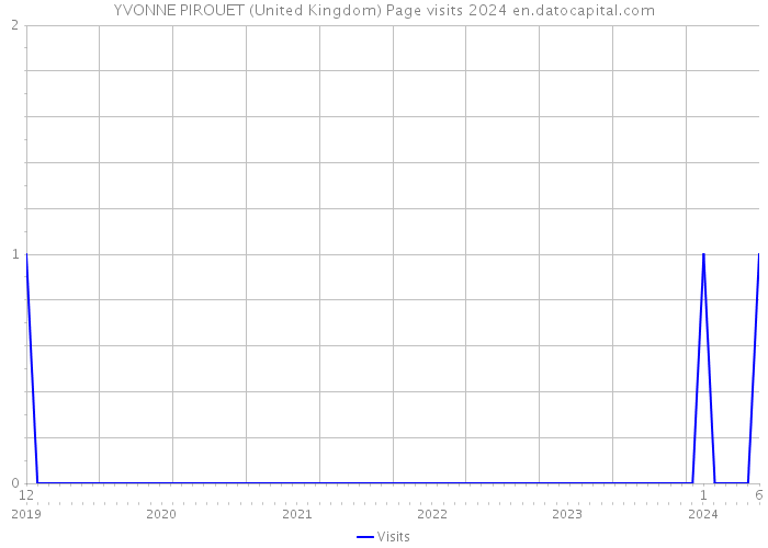 YVONNE PIROUET (United Kingdom) Page visits 2024 