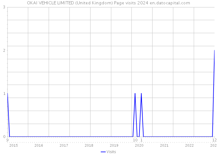 OKAI VEHICLE LIMITED (United Kingdom) Page visits 2024 