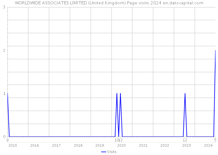 WORLDWIDE ASSOCIATES LIMITED (United Kingdom) Page visits 2024 