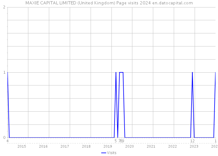 MAXIE CAPITAL LIMITED (United Kingdom) Page visits 2024 