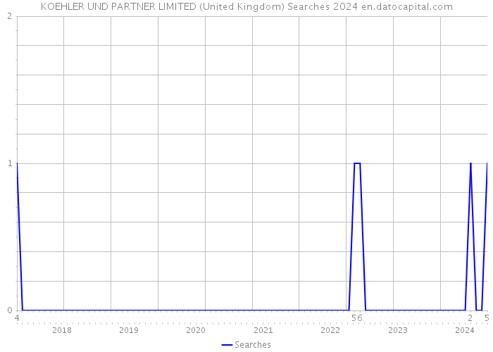 KOEHLER UND PARTNER LIMITED (United Kingdom) Searches 2024 