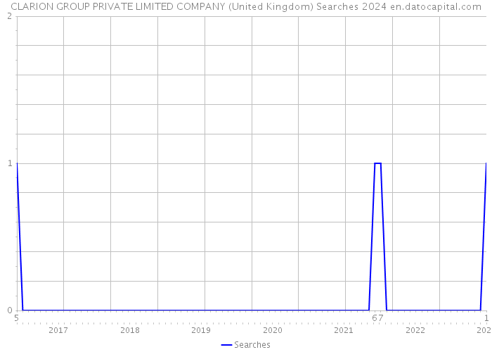 CLARION GROUP PRIVATE LIMITED COMPANY (United Kingdom) Searches 2024 