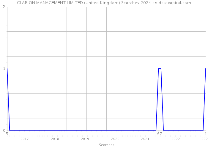 CLARION MANAGEMENT LIMITED (United Kingdom) Searches 2024 