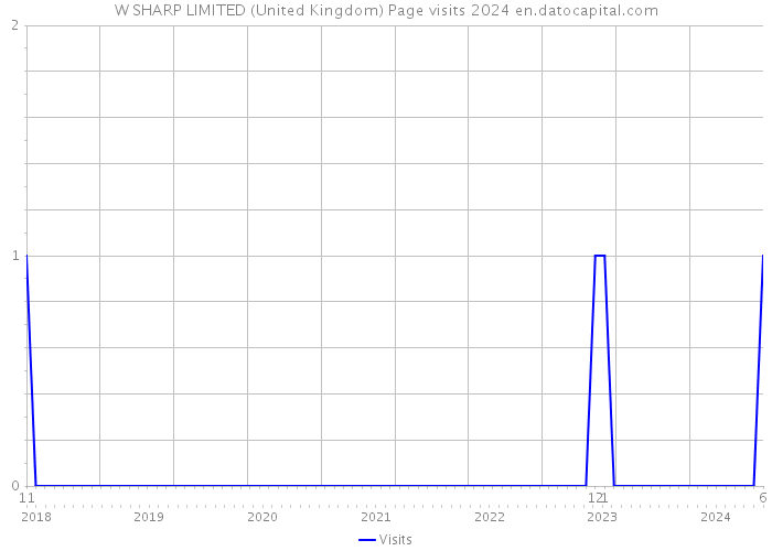 W SHARP LIMITED (United Kingdom) Page visits 2024 