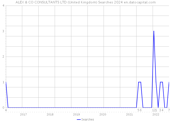 ALEX & CO CONSULTANTS LTD (United Kingdom) Searches 2024 