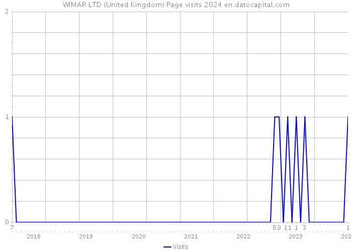 WIMAR LTD (United Kingdom) Page visits 2024 