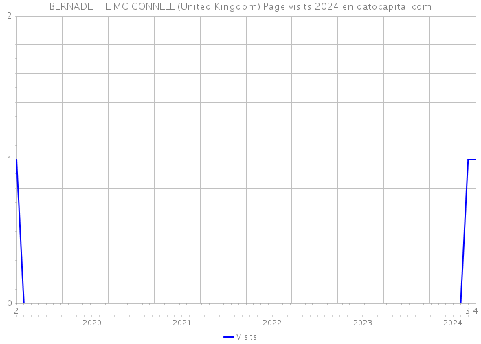 BERNADETTE MC CONNELL (United Kingdom) Page visits 2024 