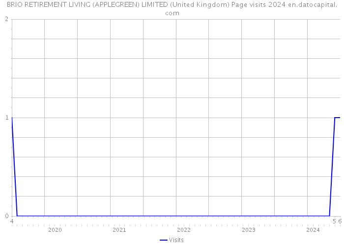 BRIO RETIREMENT LIVING (APPLEGREEN) LIMITED (United Kingdom) Page visits 2024 