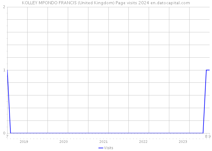 KOLLEY MPONDO FRANCIS (United Kingdom) Page visits 2024 
