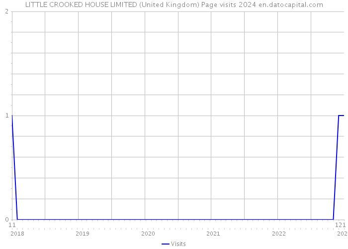 LITTLE CROOKED HOUSE LIMITED (United Kingdom) Page visits 2024 