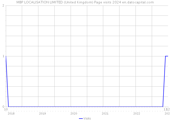 MBP LOCALISATION LIMITED (United Kingdom) Page visits 2024 