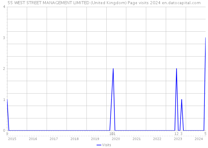 55 WEST STREET MANAGEMENT LIMITED (United Kingdom) Page visits 2024 