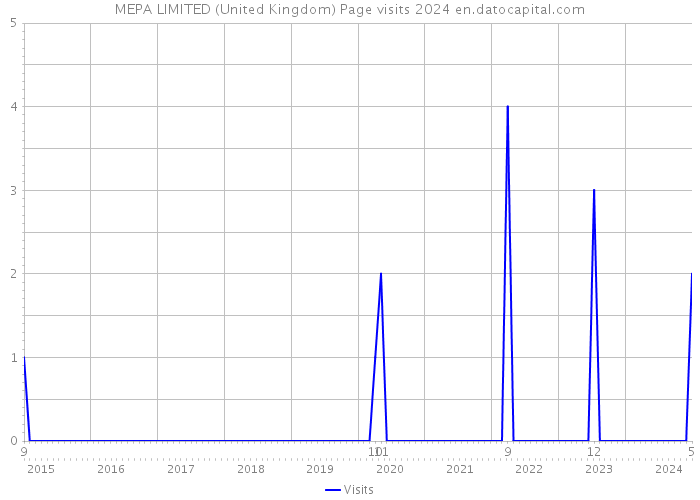MEPA LIMITED (United Kingdom) Page visits 2024 