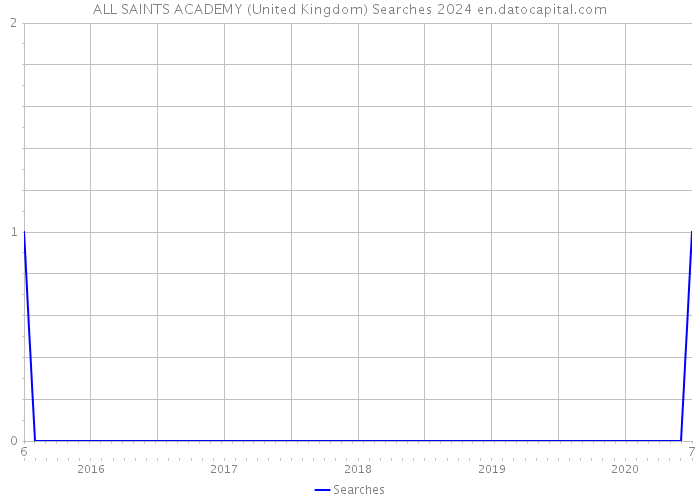 ALL SAINTS ACADEMY (United Kingdom) Searches 2024 