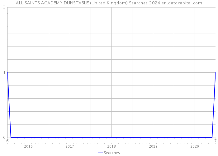 ALL SAINTS ACADEMY DUNSTABLE (United Kingdom) Searches 2024 