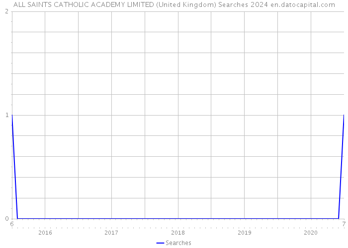 ALL SAINTS CATHOLIC ACADEMY LIMITED (United Kingdom) Searches 2024 