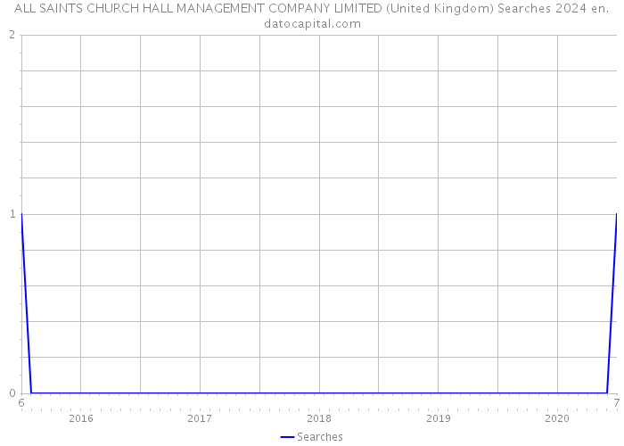 ALL SAINTS CHURCH HALL MANAGEMENT COMPANY LIMITED (United Kingdom) Searches 2024 