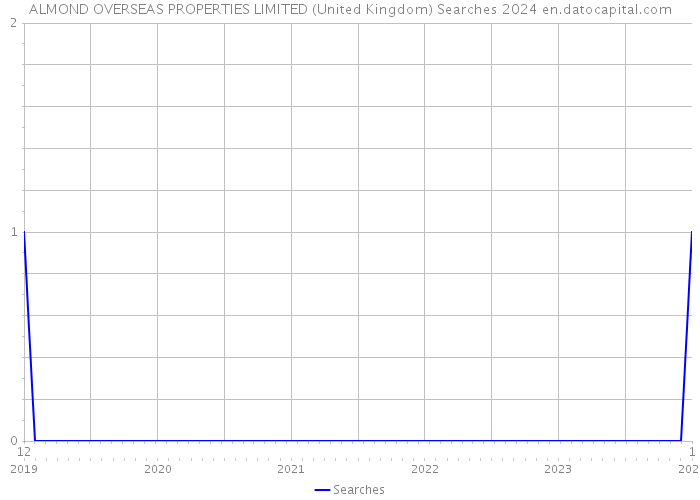 ALMOND OVERSEAS PROPERTIES LIMITED (United Kingdom) Searches 2024 