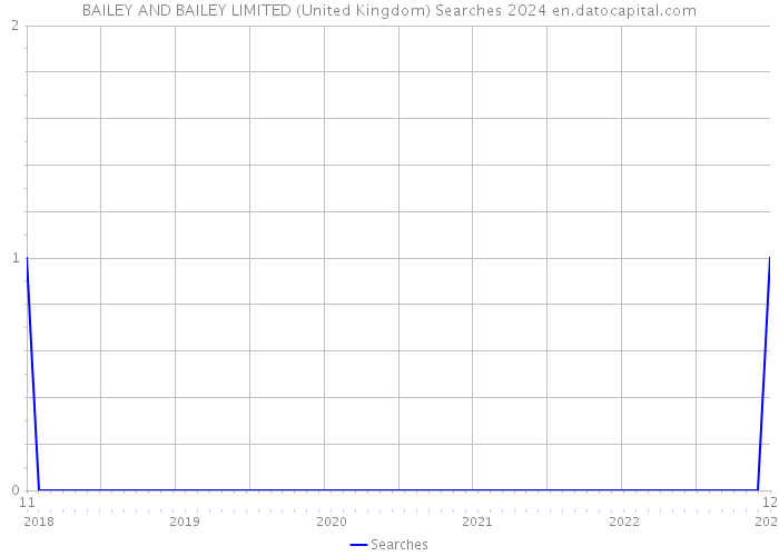 BAILEY AND BAILEY LIMITED (United Kingdom) Searches 2024 