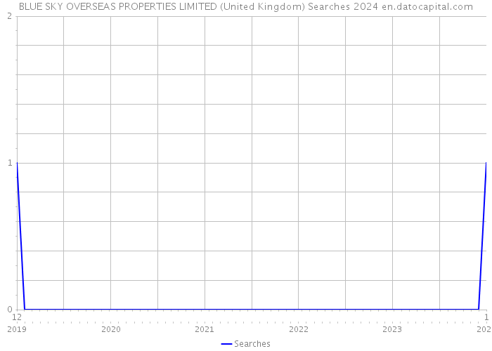 BLUE SKY OVERSEAS PROPERTIES LIMITED (United Kingdom) Searches 2024 