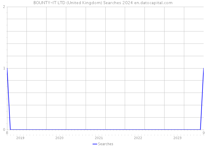 BOUNTY-IT LTD (United Kingdom) Searches 2024 