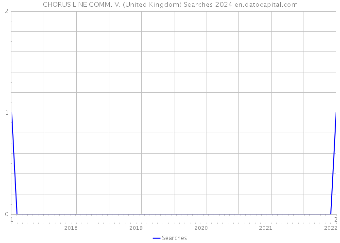 CHORUS LINE COMM. V. (United Kingdom) Searches 2024 