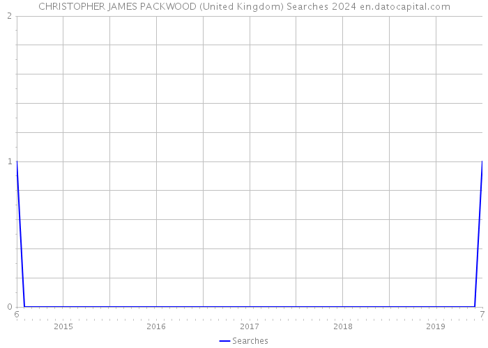 CHRISTOPHER JAMES PACKWOOD (United Kingdom) Searches 2024 