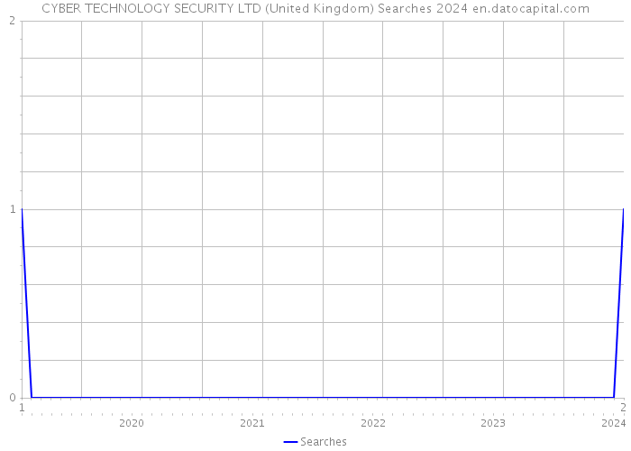 CYBER TECHNOLOGY SECURITY LTD (United Kingdom) Searches 2024 